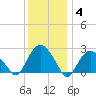 Plum Gut Harbor tide chart for Sunday, January 4, 2026