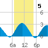 Plum Gut Harbor tide chart for Monday, January 5, 2026