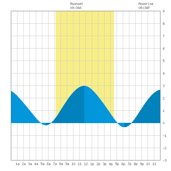Plum Gut Harbor tide chart for Tuesday, January 6, 2026