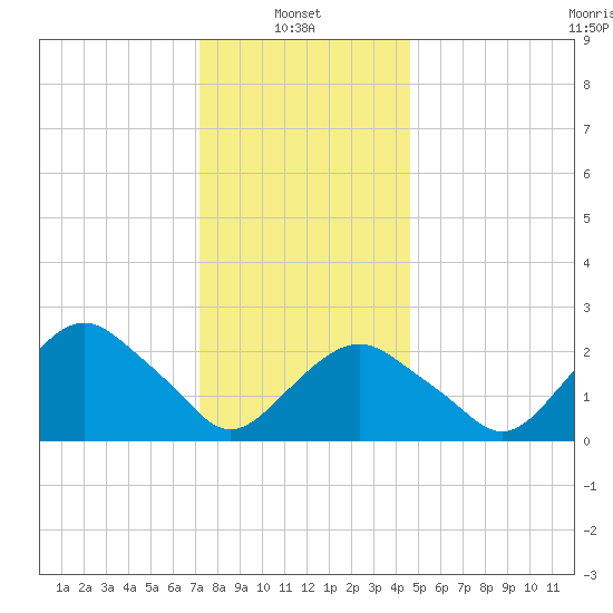 Plum Gut Harbor tide chart for Friday, January 9, 2026