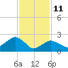 Plum Gut Harbor tide chart for Wednesday, February 11, 2026