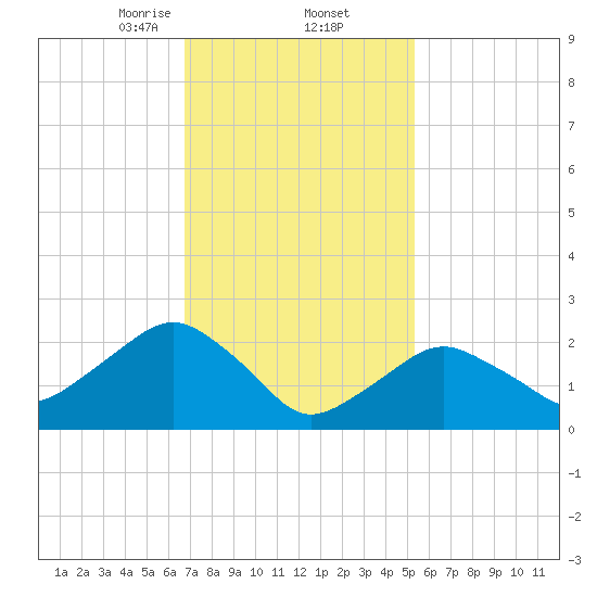 Plum Gut Harbor tide chart for Thursday, February 12, 2026