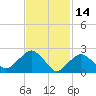 Plum Gut Harbor tide chart for Saturday, February 14, 2026