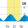 Plum Gut Harbor tide chart for Monday, February 16, 2026