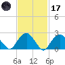 Plum Gut Harbor tide chart for Tuesday, February 17, 2026