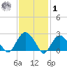 Plum Gut Harbor tide chart for Sunday, February 1, 2026