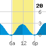 Plum Gut Harbor tide chart for Friday, February 20, 2026