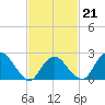 Plum Gut Harbor tide chart for Saturday, February 21, 2026
