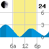 Plum Gut Harbor tide chart for Tuesday, February 24, 2026