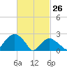 Plum Gut Harbor tide chart for Thursday, February 26, 2026