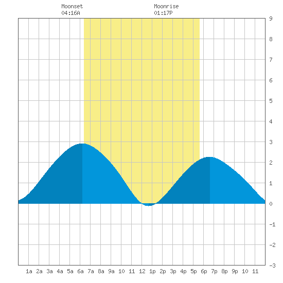 Plum Gut Harbor tide chart for Friday, February 27, 2026