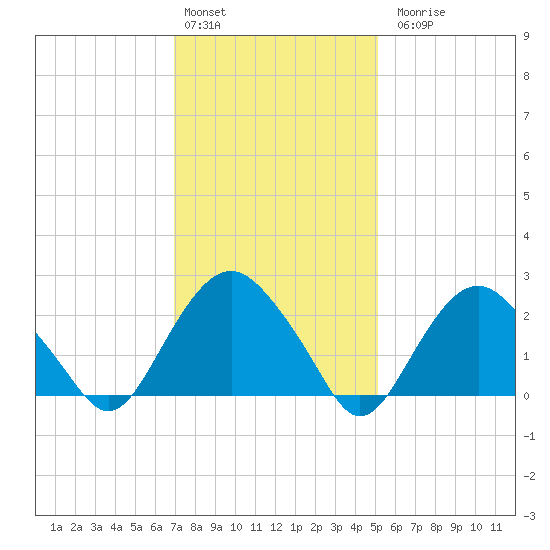 Plum Gut Harbor tide chart for Monday, February 2, 2026