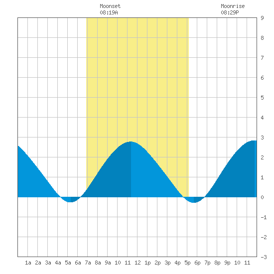 Plum Gut Harbor tide chart for Wednesday, February 4, 2026
