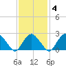 Plum Gut Harbor tide chart for Wednesday, February 4, 2026