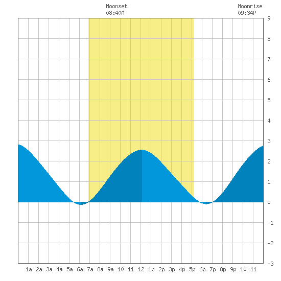 Plum Gut Harbor tide chart for Thursday, February 5, 2026