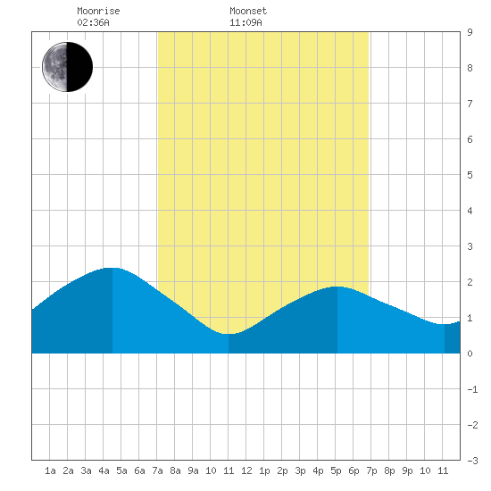 Plum Gut Harbor tide chart for Wednesday, March 11, 2026