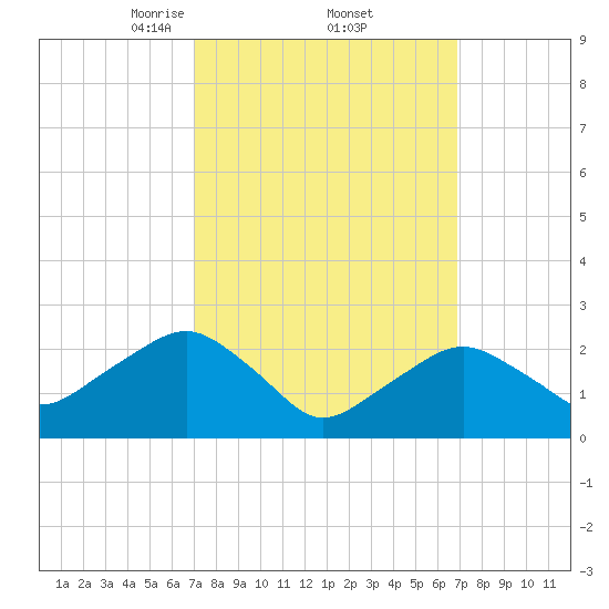 Plum Gut Harbor tide chart for Friday, March 13, 2026