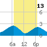 Plum Gut Harbor tide chart for Friday, March 13, 2026