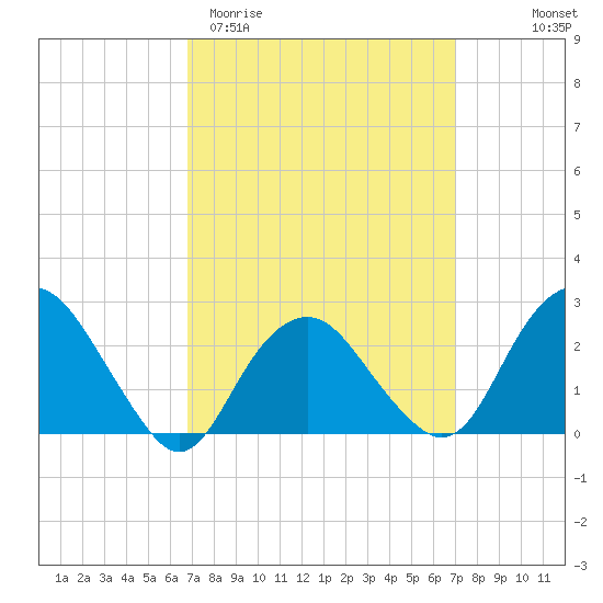 Plum Gut Harbor tide chart for Saturday, March 21, 2026