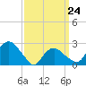 Plum Gut Harbor tide chart for Tuesday, March 24, 2026