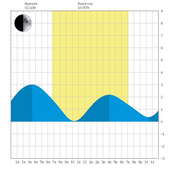 Plum Gut Harbor tide chart for Wednesday, March 25, 2026