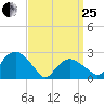 Plum Gut Harbor tide chart for Wednesday, March 25, 2026