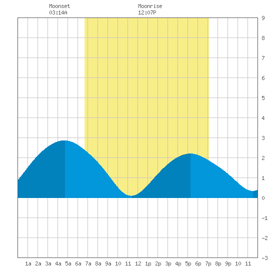 Plum Gut Harbor tide chart for Thursday, March 26, 2026