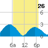 Plum Gut Harbor tide chart for Thursday, March 26, 2026