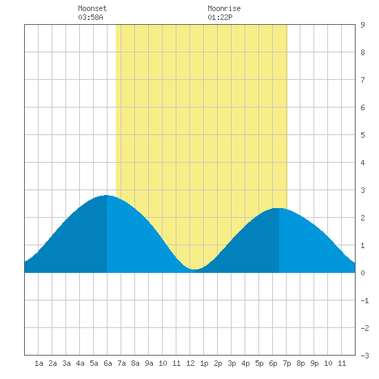 Plum Gut Harbor tide chart for Friday, March 27, 2026