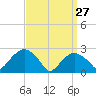 Plum Gut Harbor tide chart for Friday, March 27, 2026
