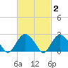 Plum Gut Harbor tide chart for Monday, March 2, 2026