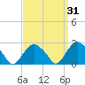 Plum Gut Harbor tide chart for Tuesday, March 31, 2026