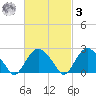 Plum Gut Harbor tide chart for Tuesday, March 3, 2026