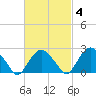 Plum Gut Harbor tide chart for Wednesday, March 4, 2026