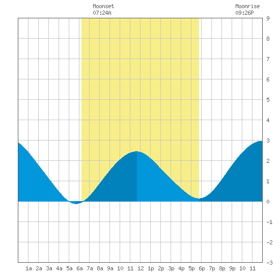 Plum Gut Harbor tide chart for Friday, March 6, 2026