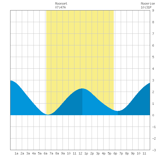 Plum Gut Harbor tide chart for Saturday, March 7, 2026