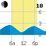 Plum Gut Harbor tide chart for Friday, April 10, 2026
