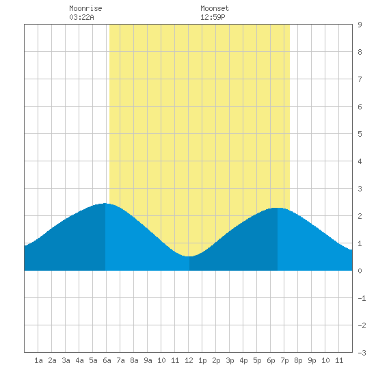 Plum Gut Harbor tide chart for Saturday, April 11, 2026