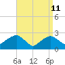 Plum Gut Harbor tide chart for Saturday, April 11, 2026