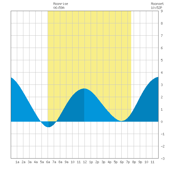Plum Gut Harbor tide chart for Sunday, April 19, 2026