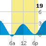 Plum Gut Harbor tide chart for Sunday, April 19, 2026