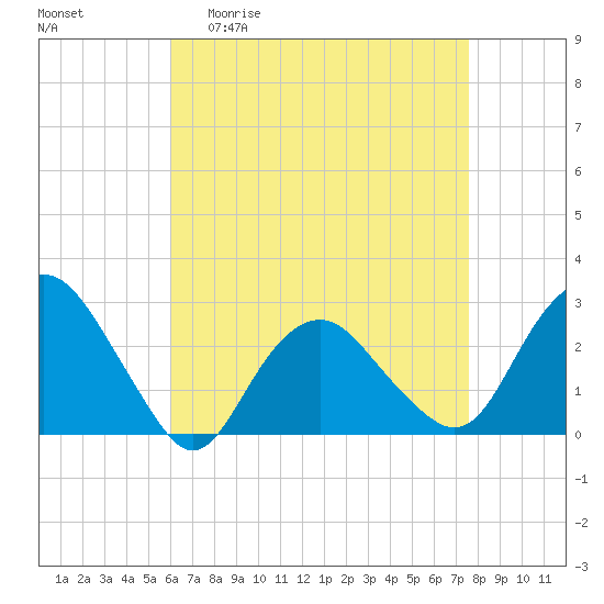 Plum Gut Harbor tide chart for Monday, April 20, 2026
