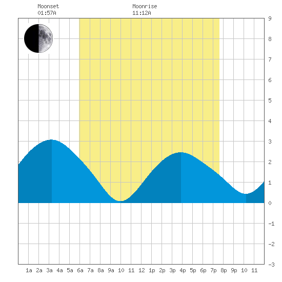 Plum Gut Harbor tide chart for Thursday, April 23, 2026