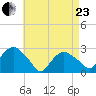 Plum Gut Harbor tide chart for Thursday, April 23, 2026