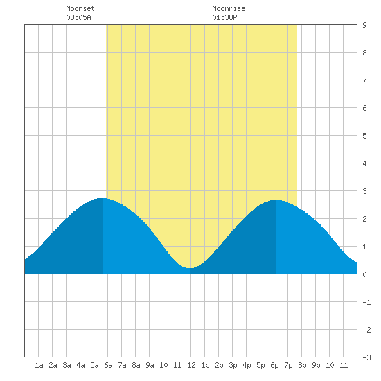 Plum Gut Harbor tide chart for Saturday, April 25, 2026