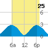 Plum Gut Harbor tide chart for Saturday, April 25, 2026