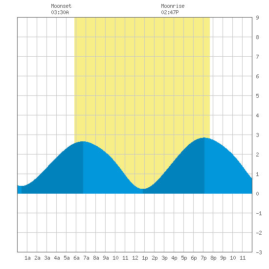 Plum Gut Harbor tide chart for Sunday, April 26, 2026