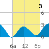 Plum Gut Harbor tide chart for Friday, April 3, 2026