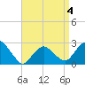 Plum Gut Harbor tide chart for Saturday, April 4, 2026