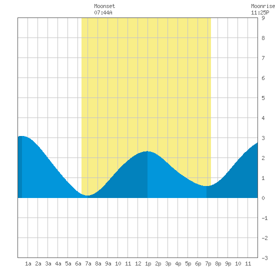Plum Gut Harbor tide chart for Sunday, April 5, 2026